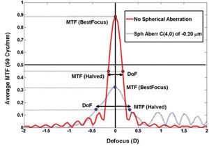 Through-focus MTF both for an aberrated and an unaberrated schematic eye model. Depth-of-focus (D) is defined as the defocus range for which the MTF stays above 50% of its maximum value. The red bold line represents the unaberrated system, while the blue dashed line represents a model with -0.20μm of spherical aberration (Zernike coefficient C(4, 0)).