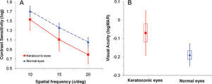 Contrast sensitivity (A) and high-contrast visual acuity (B) measured in KC eyes and in “normal” subjects, both after monochromatic aberration correction. Boxes correspond to standard errors. Error bars correspond to standard deviations.