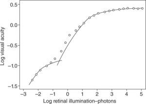 Relationship between visual performance (as log visual acuity) and retinal illuminance. As retinal illuminance increases, visual acuity increases by up to 2 log units (cone-mediated improvements account for the most significant improvements from approximately 6/60 to 6/3 Snellen equivalent-see upper portion of curve). Shlaer5.