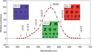 Illustration of the relative luminance profile and the effect of chromatic aberra tion across wavelengths. The relative blur is more pronounced at the blue end of the spectrum such that, for example, the short wave 460nm text is significantly more difficult to recognise than the long wave 640nm text for the above scenario where the optimal focus is between 540-560nm.