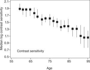 Effect of normal aging on contrast sensitivity. Experimental data show a 1-log unit sensitivity decrease from age 60 to 95.