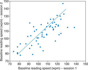 Scatter plot and correlation line of the baseline reading speed results obtained during the first and second sessions (r=0,74; p<.0001; y=0.913× + 12.477).