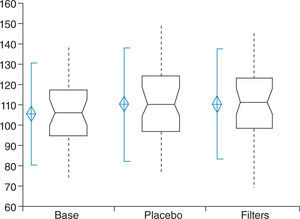 Baseline, placebo and chromatic reading speed (in wpm) of the group as a whole.