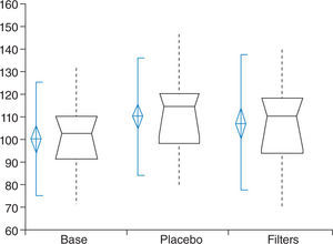 Baseline, placebo and chromatic reading speed (in wpm) of good students.