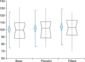 Baseline, placebo and chromatic reading speed (in wpm) of poor students.