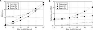 Performance of customized contact lens that improves the peripheral optical quality (5 mm on-axis entrance pupil, 550 nm). (a) Root-mean-square (RMS) of wavefront errors (lower- and higher- order aberrations) as a function of field angle of peripheral lines-of-sight for Navarro myopic eye (empty triangle), the design CV (solid circle), and the design PV (solid diamond); (b) The spherical refractive errors along lines-of-sight for Navarro myopic eye (empty triangle), the design CV (solid circle), and the design PV (solid diamond).