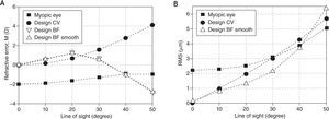 Performance of customized contact lens that introduces a relative myopic pattern onto myopic eye's peripheral visual field. (a) Spherical refraction pattern of the Navarro myopic eye (solid square), design CV (solid circle), design BF (empty upper-triangle), and design BF Smooth (empty lower-triangle). (b) Root-mean-square (RMS) of wavefront errors (lower- and higher order aberrations) of the Navarro myopic eye (solid square), design CV (solid circle), and design BF Smooth (empty lower-triangle).