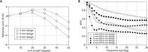 Performance of customized bifocal contact lenses designed to introduce relative myopic pattern onto the peripheral visual field (a) Relative peripheral refractive error of the 4 mm, 5 mm, and 6 mm designs when the entrance pupil size matches the design pupil size. (b) Modulation transfer functions (MTF) of foveal corrections for different combinations of entrance pupil sizes and design pupil sizes.