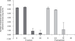 Reduction of number of viable cells of S. aureus or P. aeruginosa adhered to lenses containing silver.