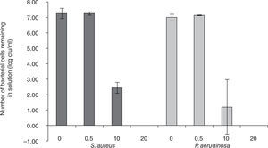 Reduction in bacteria cell numbers in the solution surrounding lenses.