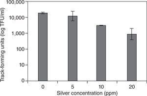 Effect of silver on the number of track-forming units of Acanthamoeba.