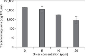 Effect of silver on the number of track-forming units of Acanthamoeba.