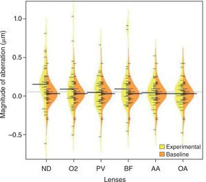 Plot for Z 13 (horizontal coma), baseline (no lens) and experimental (with lens) across lens types. AA: Acuvue Advance; AO: Acuvue OASYS; BF: Biofinity; ND: Night&Day, O2: O2 Optix; PV: PureVision.