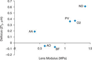 Scatterplot of lens modulus versus Z02 (defocus) for each lens type. AA: Acuvue Advance; AO: Acuvue OASYS; BF: Biofinity; ND: Night&Day; O2: O2 Optix; PV: PureVision.