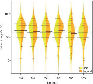 Plot for subjective ratings (with lens) across lens types. First = monochromatic image, Second = polychromatic image. AA: Acuvue Advance; AO: Acuvue OASYS; BF: Biofinity; ND: Night&Day; O2: O2 Optix; PV: PureVision.