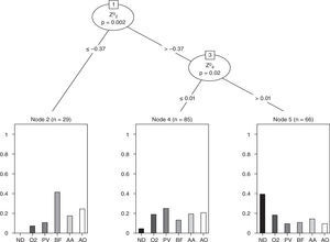 Decision tree derived using Regression Tree analysis: Lens types are separable with decision points depending on the amount of defocus and spherical aberration. AA: Acuvue Advance; AO: Acuvue OASYS; BF: Biofinity; ND: Night&Day; O2: O2 Optix; PV: PureVision.