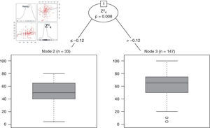 Decision tree derived using Regression Tree: Subjective rating of clarity are separable with decision points depending on spherical aberration.