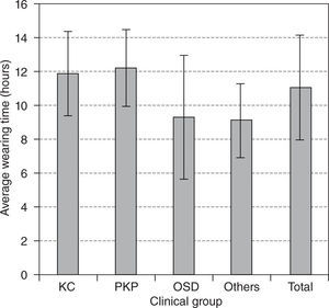 Daily wearing time among GP-SCL users.