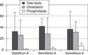 Total lipid, phospholipid, and cholesterol deposited on galyfilcon A, senofilcon A, and asmofilcon A contact lenses. There were no significant differences in total lipid or cholesterol among the groups (Mann-Whitney test). The quantity of phospholipid recovered from asmofilcon A (7.0 ± 5.5 μg/lens) was significantly higher than from galyfilcon A (1.1 ± 0.8 μg/lens) and senofilcon A (2.4 ± 0.8 μg/lens) lenses (p < 0.05, Mann-Whitney test).