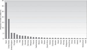 Distribution of visits to the Journal