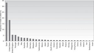 Distribution of visits to the Journal's webpage during 2009. Only the first top 30 countries are reported of the 123 different countries visiting the webpage reaching a total of 14,505 visits