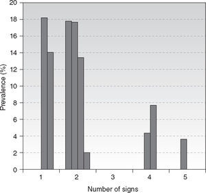 Relationship between the number of signs and prevalence of convergence insufficiency.