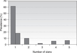 Relationship between the number of signs and prevalence of accommodative insufficiency.