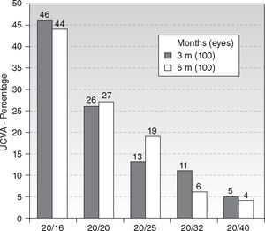 Efficacy plot of the UCVA at 3 and 6 months postoperative follow-up time.