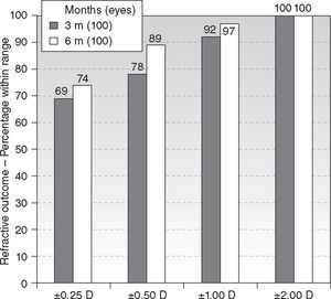 Refractive outcome plot of the residual refraction within range at 3 and 6 months postoperative follow-up time.