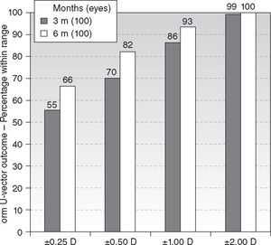 Plot of the residual norm of the U-vector within range at 3 and 6 months postoperative follow-up time.
