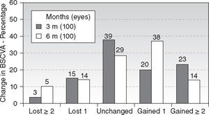 Safety plot of the change in BSCVA at 3 and 6 months postoperative follow-up time.