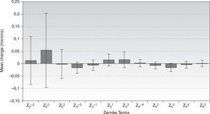 Mean change for each individual Zernike term (microns) between values obtained in each eye for the low lighting condition and those found for the high lighting condition. Error bars represent ± 1SD.