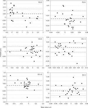 Bland-Altman plots for defocus, astigmatism, coma and spherical aberration (microns). For each Zernike coefficient, X-axis represents the mean value between both lighting conditions, and Y-axis represents the differences between low and high lighting conditions.