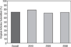 Proportion of Original Articles being submitted to Journal of Optometry during first 2 years.