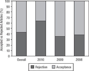 Rejection and acceptance rates.