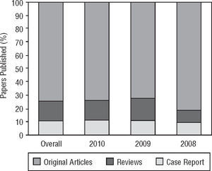 Types of manuscripts published from 2008 till 2010. Letters to editor and editorials not considered.