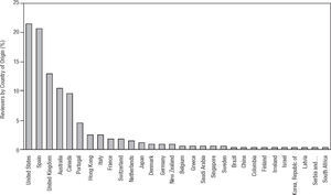 Distribution of reviewers participating in the peer-review process for Journal of Optometry by country of origin.