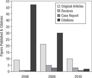 Citations received by papers published in Journal of Optometry. Only first two issues of 2010 are included.