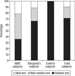 Reliability results for the tests done in every group of subjects (healthy, affected with AMD, and affected with Stargardt