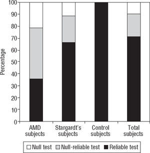 Reliability results for the tests done in every group of subjects (healthy, affected with AMD, and affected with Stargardt's disease).