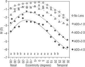 Central and peripheral spherical equivalent refraction (M) across the 70 degrees of the horizontal visual field at baseline (no lens) and with the contact lenses with different add power. Equations fitted to data: Baseline (diamonds, continous line): y=5 E - 0 5x4 – 0.0022x3+0.001x2+0.2113x – 1.0081; r2=0.99; Add =+1.00 D (squares, dashed line): y=–0.0012x3+0.0058x2+0.0781x – 1.0714; r2=0.964. Add =+2.00 D (triangles, dashed line): y=0.0022x3 – 0.0834x2+0.7056x – 2.3105; r2=0.982. Add =+3.00 D (circles, dashed line): y=0.0033x3 – 0.1246x2+1.0516x – 3.9025; r2=0.98 and Add =+4.00 D (diamonds, dotted line): y=0.0045x3 – 0.1491x2+1.1617x – 4.9704; r2=0.966. Statistically significant differences between lenses for central (C) and eccentric positions (N and T): aKruskal-Wallis Test; bANOVA (Bonferroni).