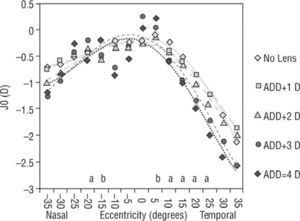 Central and peripheral J0 astigmatic component of refraction across the 70 degrees of the horizontal visual field at baseline (no lens) and with the contact lenses with different add power. Equations fitted to data: Baseline (diamonds, continous line): y=0.0001x4 – 0.0063x 3+0.0643x2 – 0.1243x – 0.6219; r2=0.9886; Add =+1.00 D (squares, dashed line): y=0.0001x4 – 0.0053x3+0.0483x2 – 0.062x – 0.6789; r2=0.9805. Add=+2.00 D (triangles, dashed line): y=0.0001x4 – 0.0052x3+0.0363x2+0.0675x – 1.036; r2=0.9571. Add=+3.00 D (circles, dashed line): y=0.0003x4 – 0.0085x3+0.058x2+0.096x – 1.2977; r2=0.9026 and Add=+4.00 D (diamonds, dotted line): y=0.0004x4 – 0.012x3+0.0964x2 – 0.0901x – 1.017; r2=0.8658. Statistically significant differences between lenses for central (C) and eccentric positions (N and T): aKruskal-Wallis Test; bANOVA (Bonferroni).