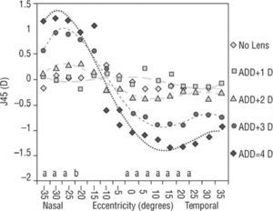 Central and peripheral J45 astigmatic component of refraction across the 70 degrees of the horizontal visual field at baseline (no lens) and with the contact lenses with different add power. Equations fitted to data: Baseline (diamonds, continous line): y=–9E-05x4+0.004x3 – 0.0611x2+0.3289x – 0.4476; r2=0.68; Add=+1.00 D (squares, dashed line): y=0.0002x4 – 0.0069x3+0.0693x2 – 0.2507x+0.2514; r2=0.4201. Add=+2.00 D (triangles, dashed line): y=–0.0004x4+0.0136x3 – 0.1523x2+0.5487x – 0.2984; r2=0.9282. Add=+3.00 D (circles, dashed line): y=–0.0008x4+0.0294x3 – 0.343x2+1.2502x – 0.4041; r2=0.9813 and Add=+4.00 D (diamonds, dotted line): y=–0.0008x4+0.0303x3 – 0.3459x2+1.0922x+0.3223; r2=0.946. Statistically significant differences between lenses for central (C) and eccentric positions (N and T): aKruskal-Wallis Test; bANOVA (Bonferroni).