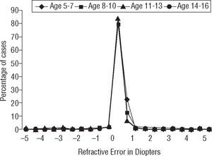 Distribution of refractive error in school children.