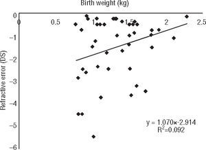 Linear regression between myopia and birth weight of preterm children.