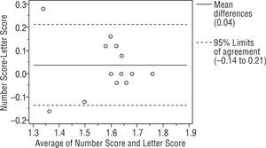 Bland-Altman analysis from normal subjects’ right eye. The difference between the scores for the first performance of each test is plotted against the mean for the two tests. The dotted line represents the 95% limits of agreement.