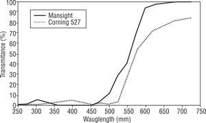 Comparison between Transmission curves for CPF 527 and Maxsight Amber contact lens.