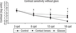 Contrast sensitivity without glare. Differences was statistically significant for all frequencies (p<0.05) except the 3 cpd one. Student-t test for matched-pairs. *p<0.05 Control vs. Contact lenses; ‡p<0.05 Contact lenses vs. Glasses; †p<0.05 Control vs. Glasses.