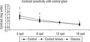 Contrast sensitivity with central glare. Significant differences for the frequency of 3 cpd between the contact lens filter and the control group and glasses filter with control (p<0.05). Also, between the glasses filter and control there was a significant improvement for 6 cpd spatial frequency (p<0.05). Student-t test for matched-pairs. *p<0.05 Control vs. Contact lenses; ‡p<0.05 Contact lenses vs. Glasses; †p<0.05 Control vs. Glasses.