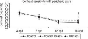 Contrast sensitivity with peripheric glare. The glasses filter and contact lens improved with respect to control for the highest frequency, 18 cpd (p<0.05). Student-t test for matched-pairs. *p<0.05 Control vs. Contact lenses; ‡p<0.05 Contact lenses vs. Glasses; †p<0.05 Control vs. Glasses.